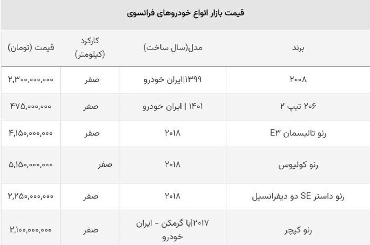 تداوم سقوط قیمت خودروهای وارداتی / قیمت پژو شاسی بلند فرانسوی چند؟ + جدول تداوم سقوط قیمت خودروهای وارداتی / قیمت پژو شاسی بلند فرانسوی چند؟ + جدول