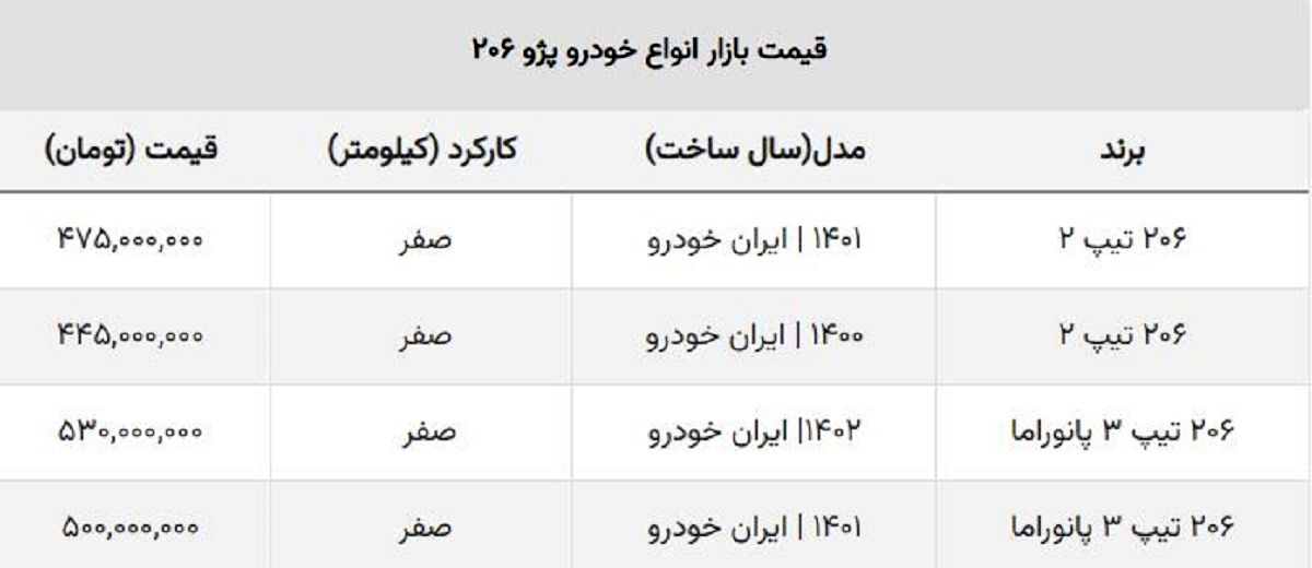 قیمت ۲۰۶ تیپ دو ۵۰ میلیون ارزان شد / محبوب ترین پژو ایران خودرو امروز چند؟ قیمت ۲۰۶ تیپ دو ۵۰ میلیون ارزان شد / محبوب ترین پژو ایران خودرو امروز چند؟