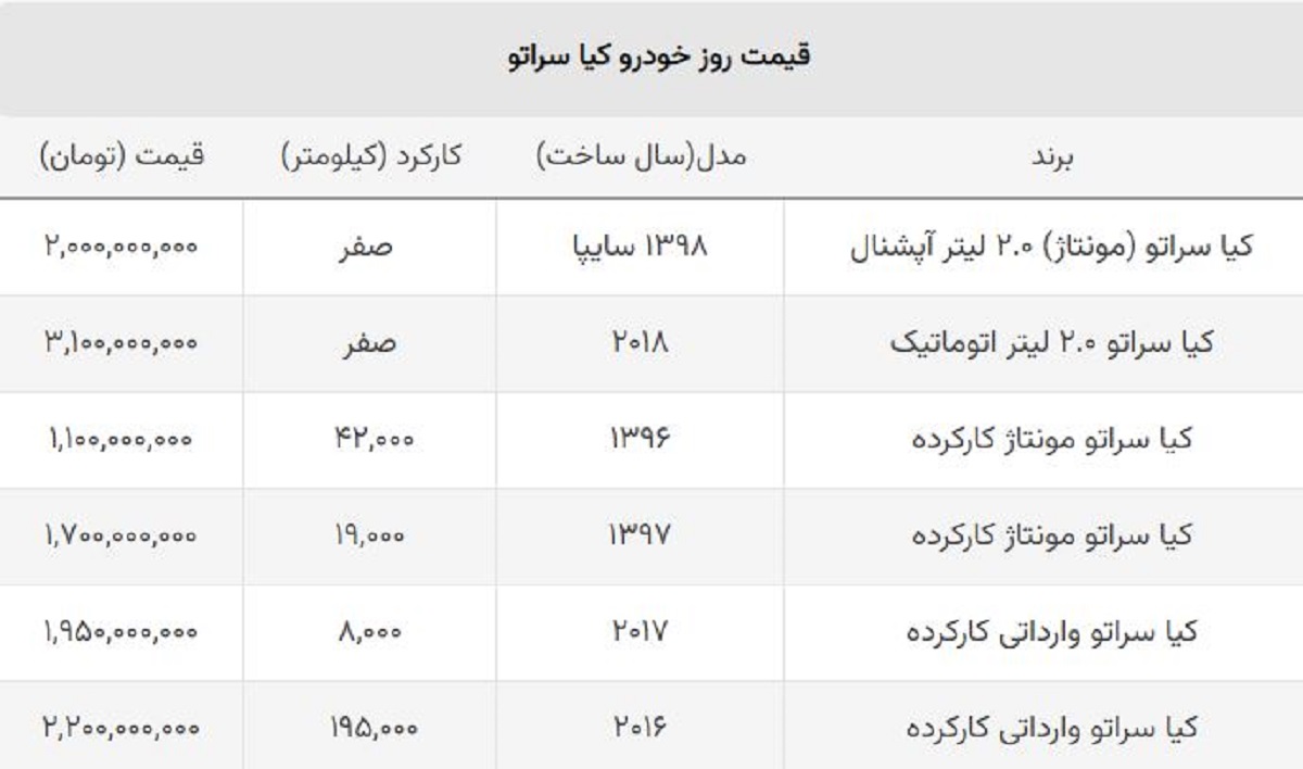 ریزش سنگین قیمت کیا سراتو در بازار خودرو + جدول وارداتی و مونتاژ ریزش سنگین قیمت کیا سراتو در بازار خودرو + جدول وارداتی و مونتاژ