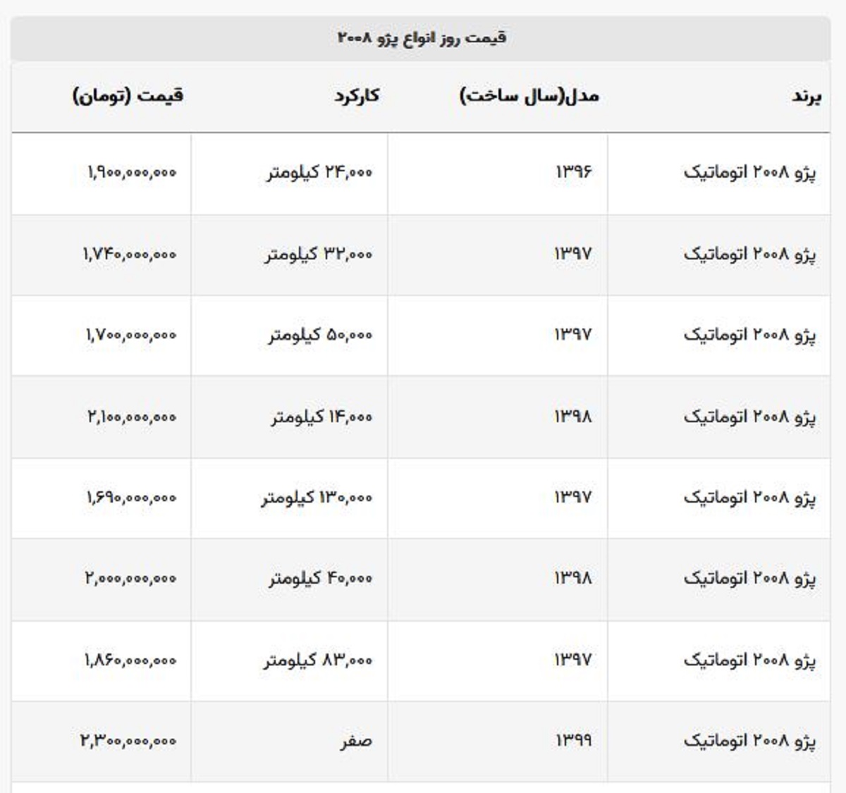ریزش ۱۰۰ میلیونی تومانی قیمت پژو ۲۰۰۸ اتوماتیک صفر در بازار! + جدول قیمت کارکرده ریزش ۱۰۰ میلیونی تومانی قیمت پژو ۲۰۰۸ اتوماتیک صفر در بازار! + جدول قیمت کارکرده