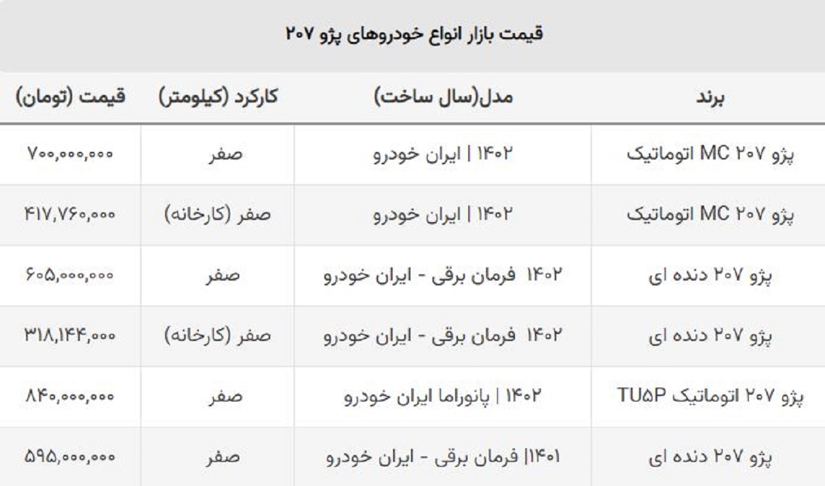 شوک دلار به قیمت انواع پژو ۲۰۷ / سقوط ۱۰۰ میلیونی در ۵ روز! + جدول شوک دلار به قیمت انواع پژو ۲۰۷ / سقوط ۱۰۰ میلیونی در ۵ روز! + جدول