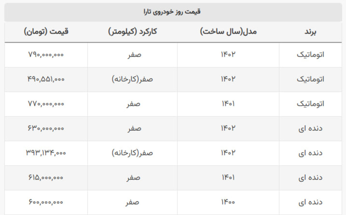 سقوط ۸۵ میلیون تومانی قیمت بازار تارا + جدول