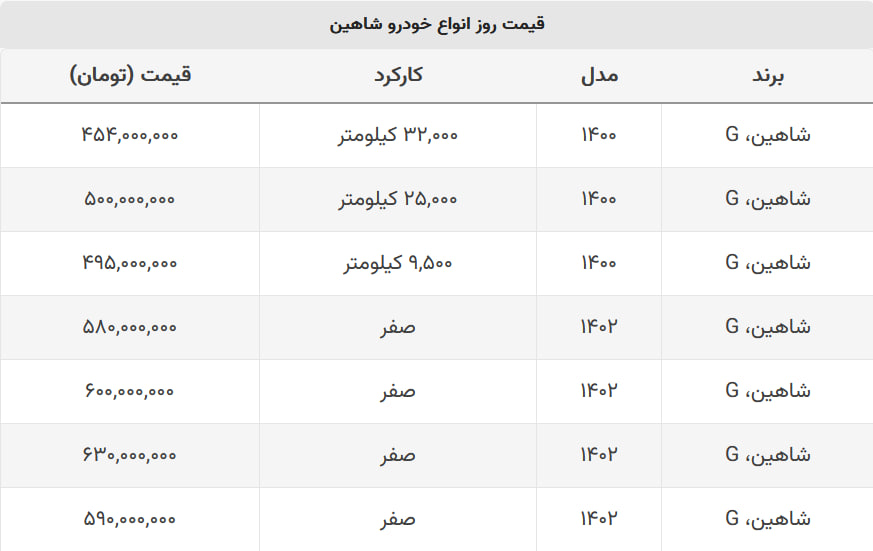 برای خرید شاهین صفر حداقل ۶۰۰ میلیون باید داشته باشید + جدول قیمت برای خرید شاهین صفر حداقل ۶۰۰ میلیون باید داشته باشید + جدول قیمت