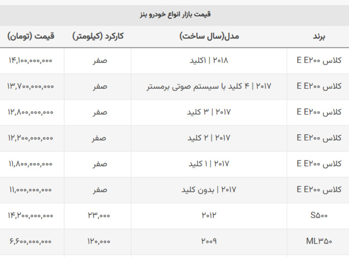 این خودروی بنز ۱ میلیارد و ۱۰۰ میلیون تومان ارزان شد این خودروی بنز ۱ میلیارد و ۱۰۰ میلیون تومان ارزان شد