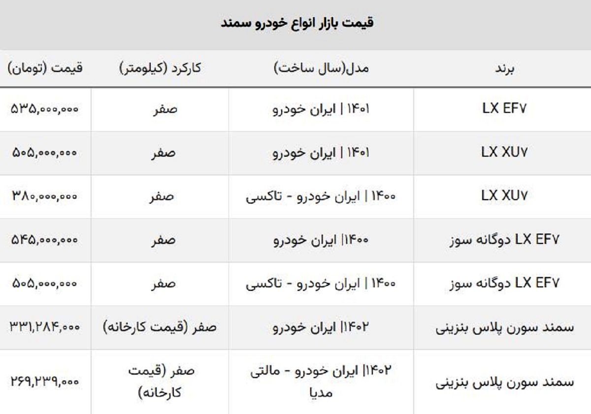 ریزش دسته جمعی قیمت انواع سمند صفر + دوگانه سوز و بنزینی ریزش دسته جمعی قیمت انواع سمند صفر + دوگانه سوز و بنزینی