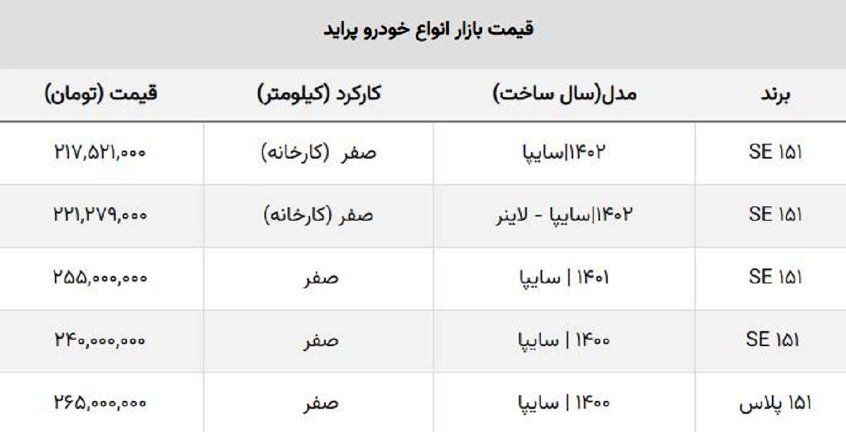 ریزش دلار پراید را چقدر ارزان کرد؟ / قیمت این مدل ۷۰ میلیون ریخت! + جدول ریزش دلار پراید را چقدر ارزان کرد؟ / قیمت این مدل ۷۰ میلیون ریخت! + جدول
