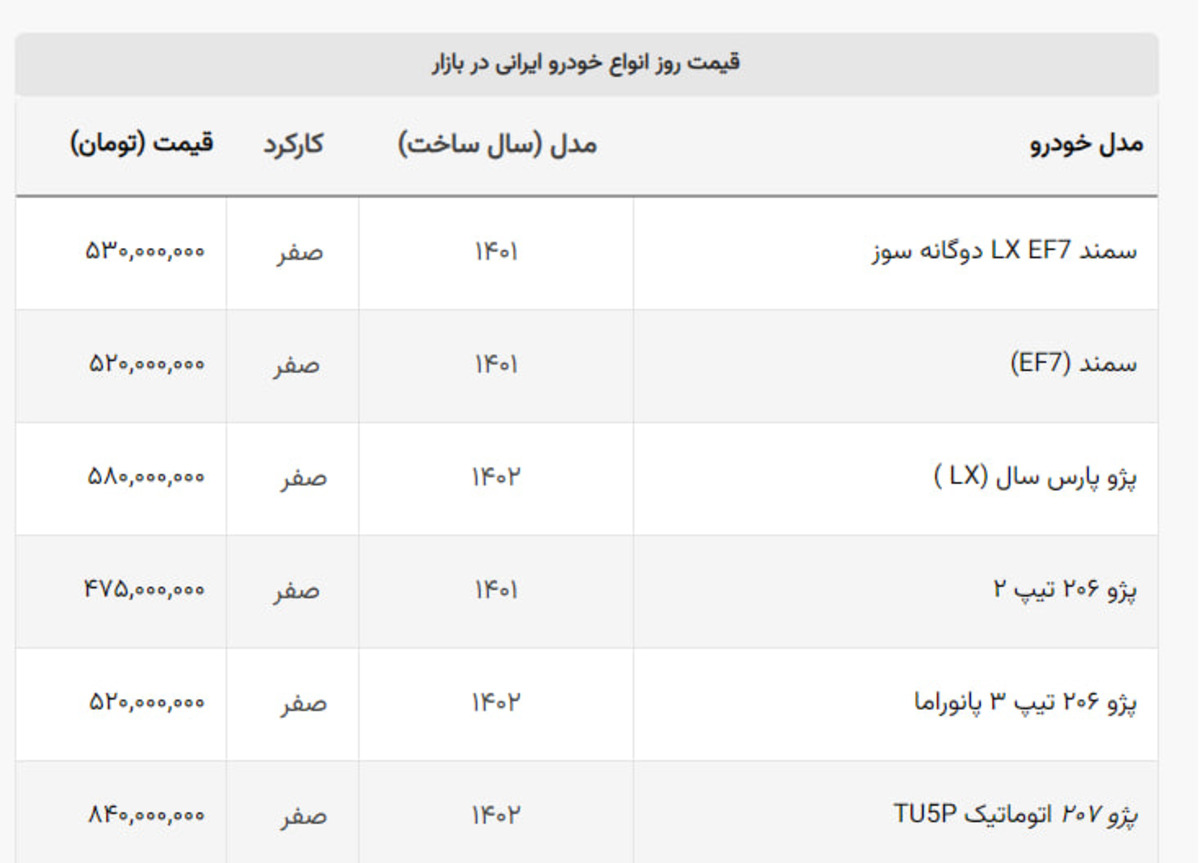 قیمت سمند، شاهین، ۲۰۶ و رانا در بازار برابر شد قیمت سمند، شاهین، ۲۰۶ و رانا در بازار برابر شد
