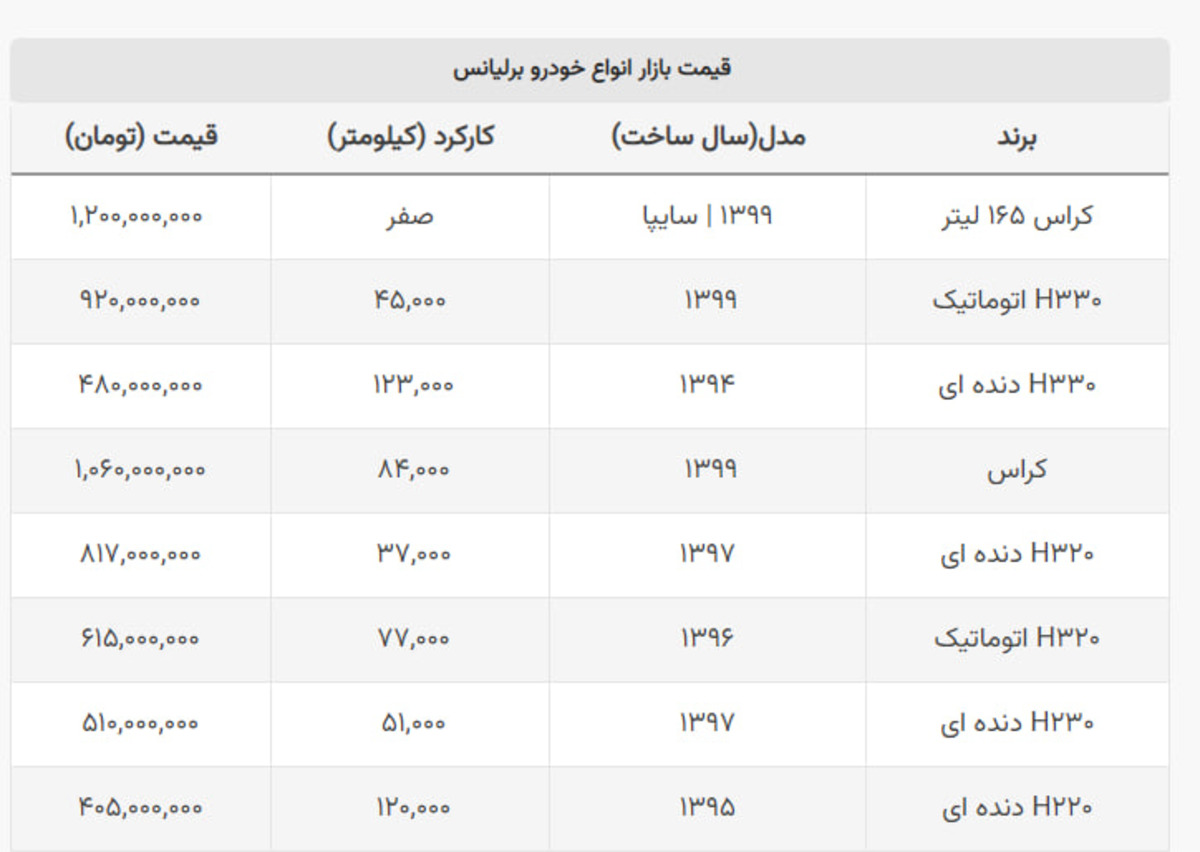 سقوط ۱۰۰ میلیونی قیمت برلیانس + جدول سقوط ۱۰۰ میلیونی قیمت برلیانس + جدول
