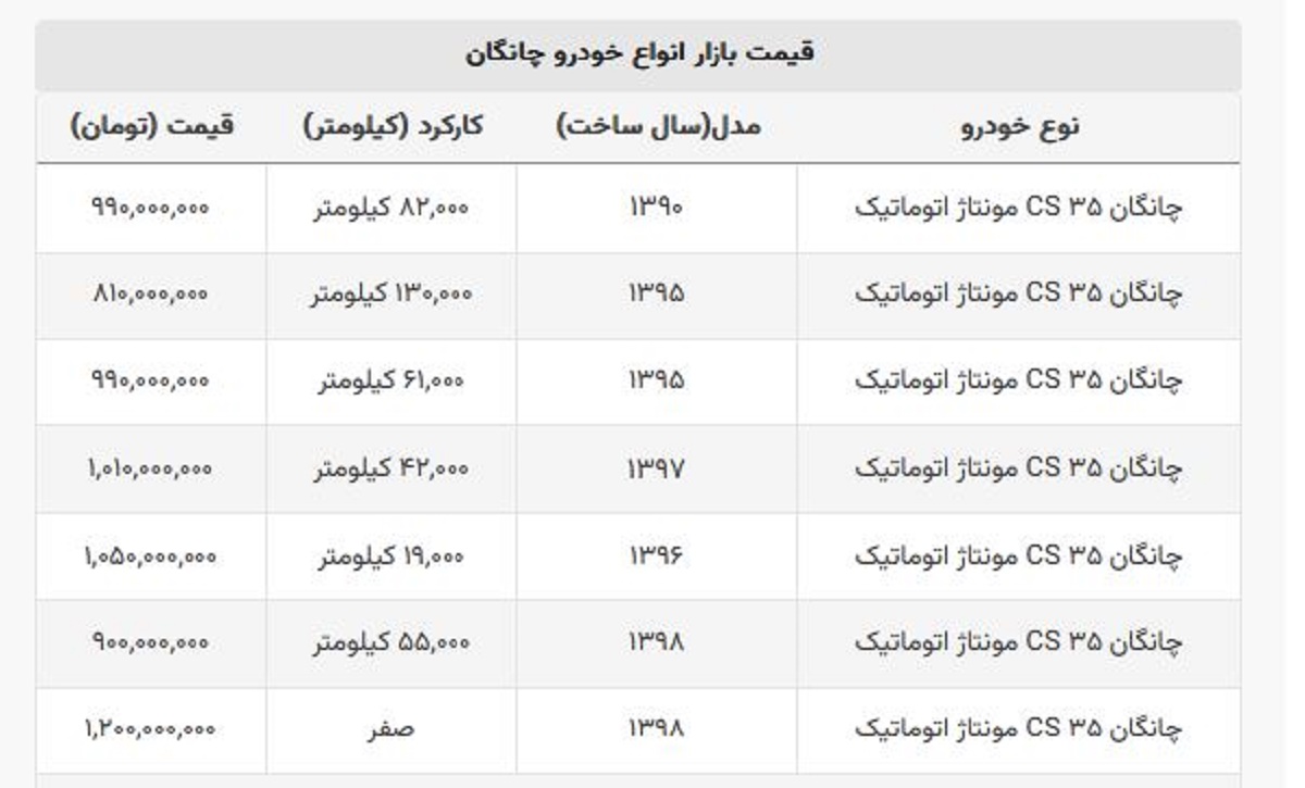 رنج قیمت چانگان کارکرده چقدر است؟ + جدول قیمت صفر رنج قیمت چانگان کارکرده چقدر است؟ + جدول قیمت صفر
