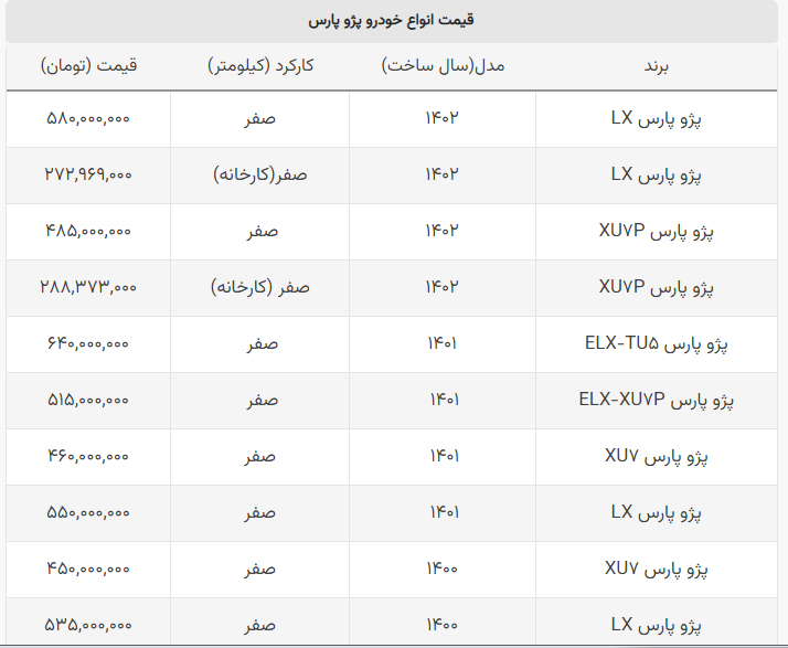 گران ترین مدل پژو پارس ۶۴۰ میلیون شد گران ترین مدل پژو پارس ۶۴۰ میلیون شد