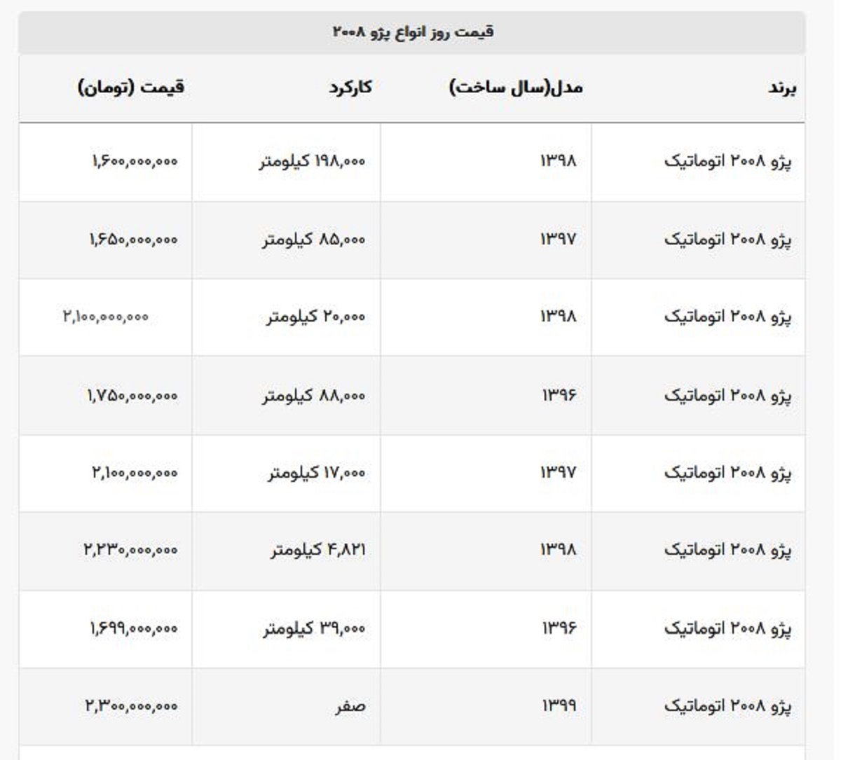 پژو ۲۰۰۸ کارکرده تولید ۷ سال پیش بالای ۲ میلیارد قیمت خورد! + جدول قیمت صفر پژو ۲۰۰۸ کارکرده تولید ۷ سال پیش بالای ۲ میلیارد قیمت خورد! + جدول قیمت صفر