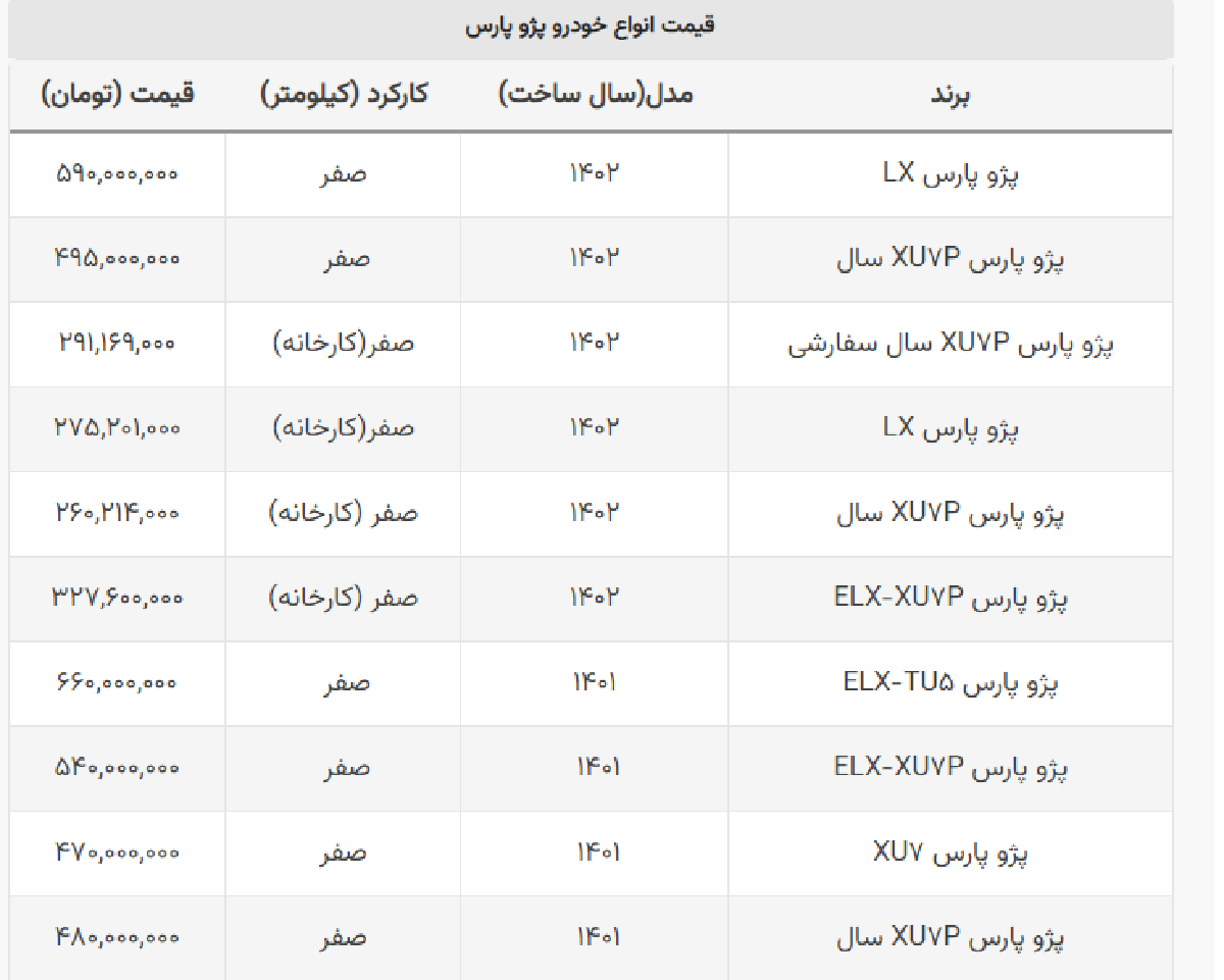قیمت جدید پژو پارس / ELX-TU۵ در بازار ۲۰ میلیون گران شد + جدول قیمت جدید پژو پارس / ELX-TU۵ در بازار ۲۰ میلیون گران شد + جدول