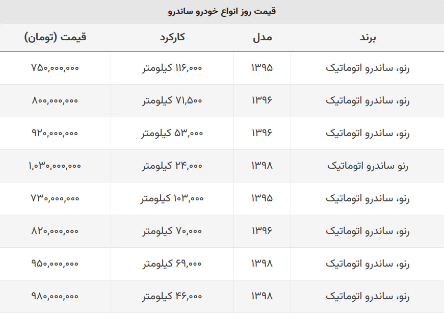 ساندرو اتوماتیک کارکرده یک میلیارد و ۳۰ میلیون تومان!+ جدول قیمت ساندرو اتوماتیک کارکرده یک میلیارد و ۳۰ میلیون تومان!+ جدول قیمت