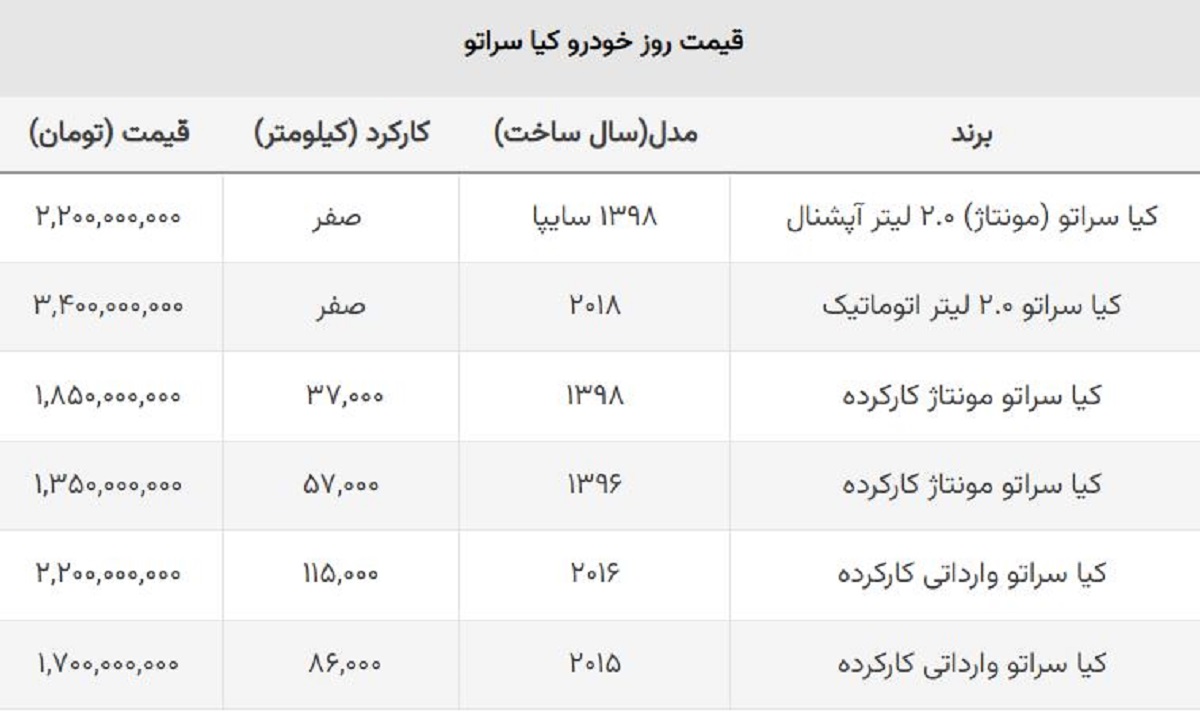 جهش ۳۰۰ میلیونی قیمت کیا سراتو در یک روز! + وارداتی و مونتاژ جهش ۳۰۰ میلیونی قیمت کیا سراتو در یک روز! + وارداتی و مونتاژ