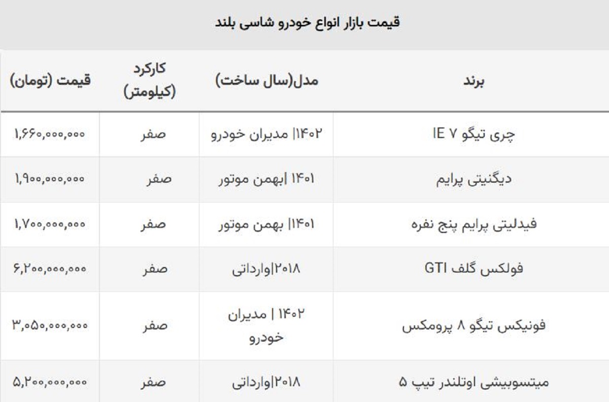 سقوط قیمت شاسی بلندهای مونتاژ و خارجی / خریداران این مدل ۴۰۰ میلیون ضرر کردند! + جدول سقوط قیمت شاسی بلندهای مونتاژ و خارجی / خریداران این مدل ۴۰۰ میلیون ضرر کردند! + جدول