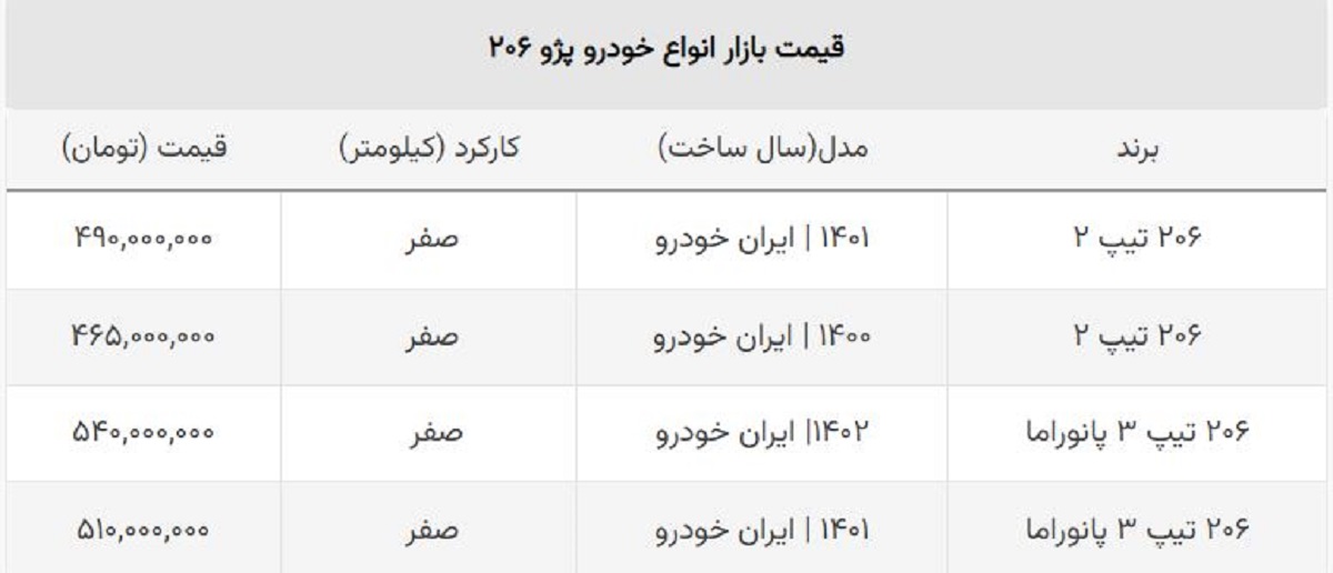 قیمت ۲۰۶ تیپ دو گران شد + جدول پژو ایران خودرو قیمت ۲۰۶ تیپ دو گران شد + جدول پژو ایران خودرو
