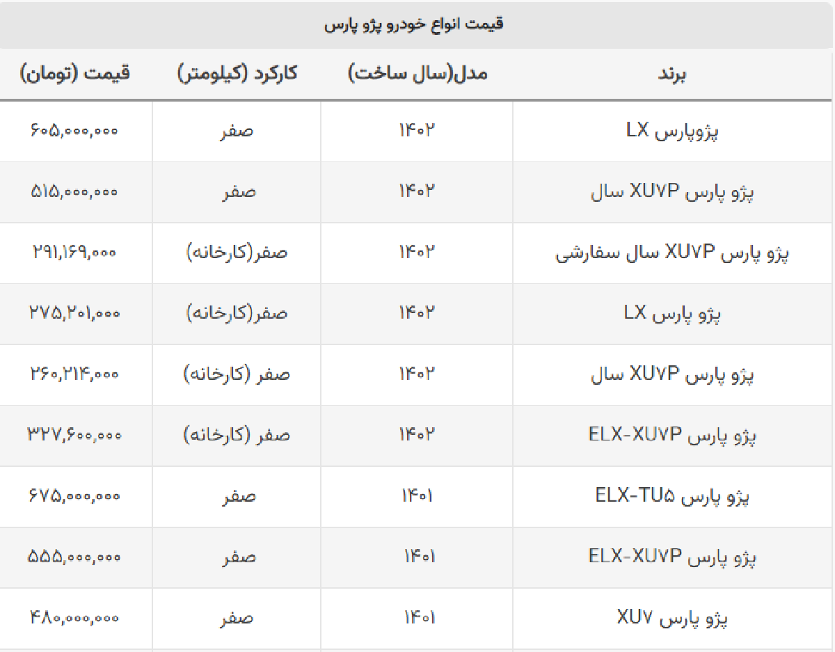 قیمت پژو پارس LX در بازار از ۶۰۰ میلیون عبور کرد + جدول قیمت پژو پارس LX در بازار از ۶۰۰ میلیون عبور کرد + جدول