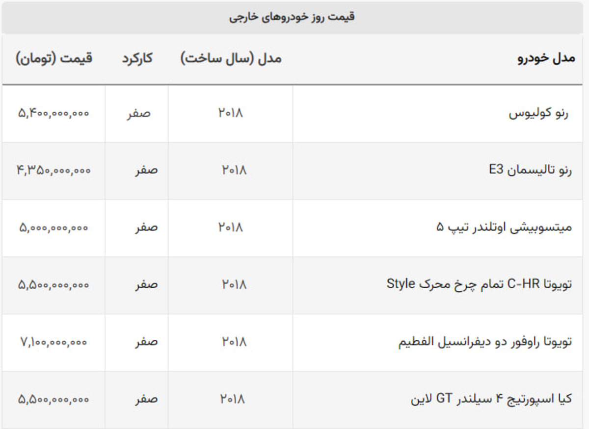کامبک سنگین وارداتی ها / این خورو در ۲۴ ساعت ۸۰۰ میلیون تومان گران شد کامبک سنگین وارداتی ها / این خورو در ۲۴ ساعت ۸۰۰ میلیون تومان گران شد