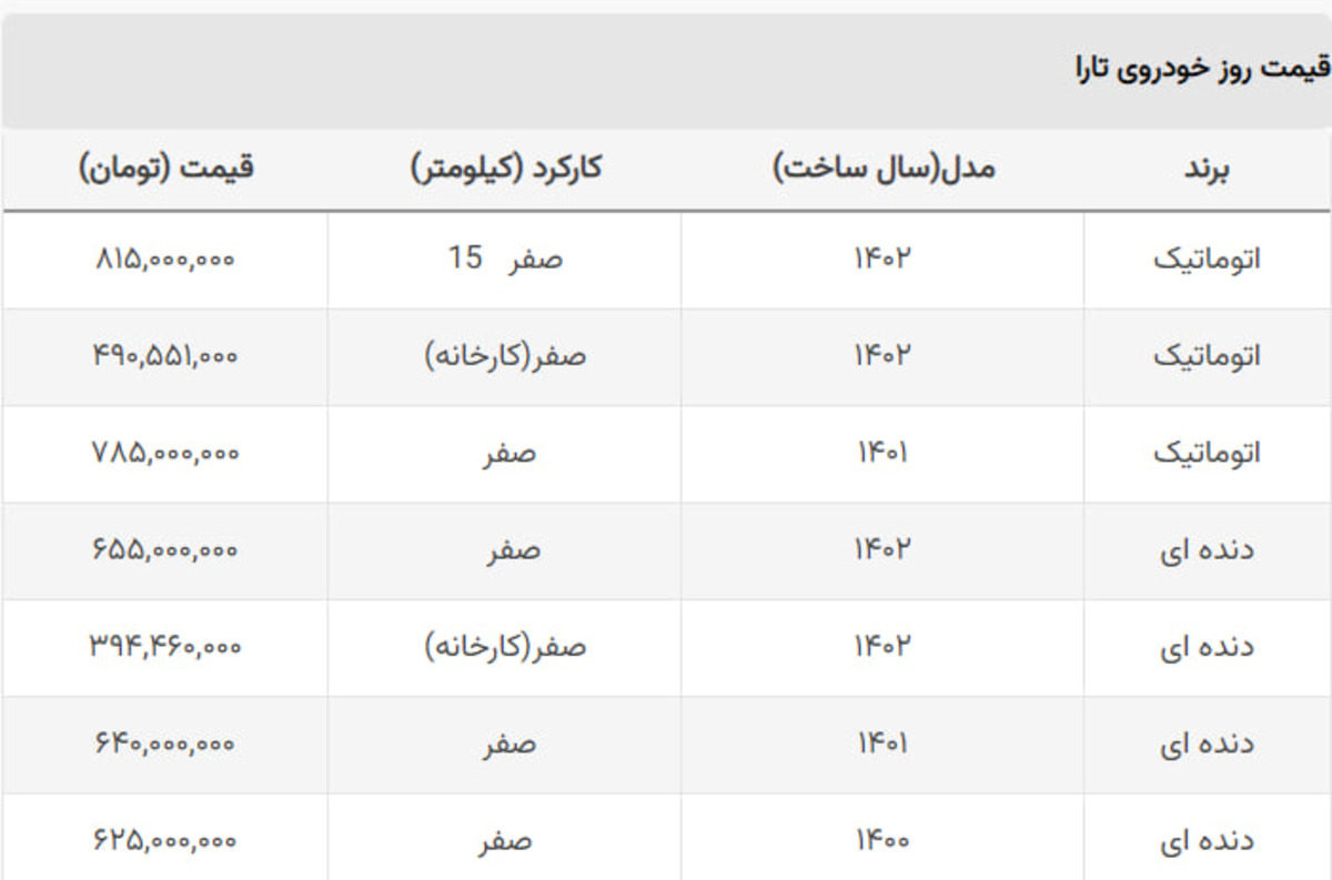 همه مدل های تارا ۱۵ میلیون گران شدند + جدول همه مدل های تارا ۱۵ میلیون گران شدند + جدول