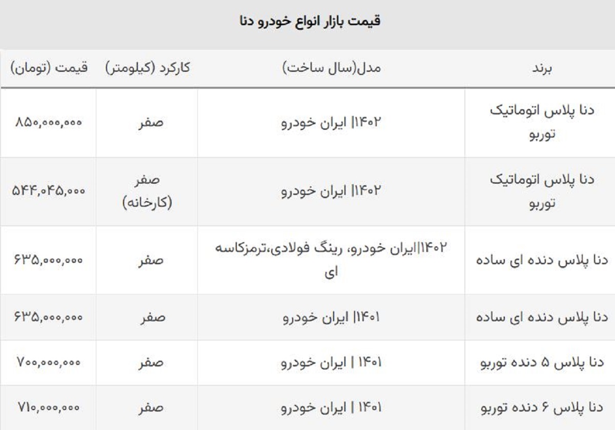 آغاز افزایش قیمت انواع دنا / دنا اتوماتیک یک روزه ۴۰ میلیون گران شد! آغاز افزایش قیمت انواع دنا / دنا اتوماتیک یک روزه ۴۰ میلیون گران شد!