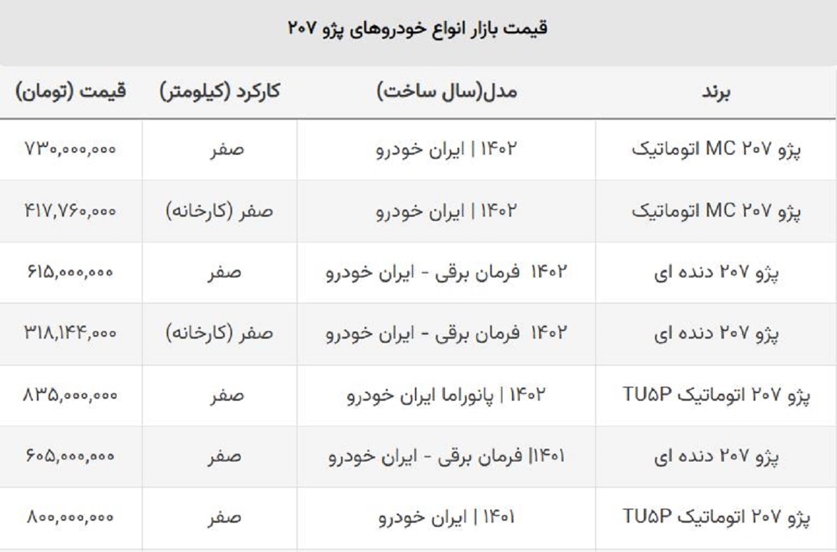 تغییر جهت نمودار قیمت محبوبترین پژو / قیمت ۲۰۷ ایران خودرو بالاخره صعودی شد! تغییر جهت نمودار قیمت محبوبترین پژو / قیمت ۲۰۷ ایران خودرو بالاخره صعودی شد!