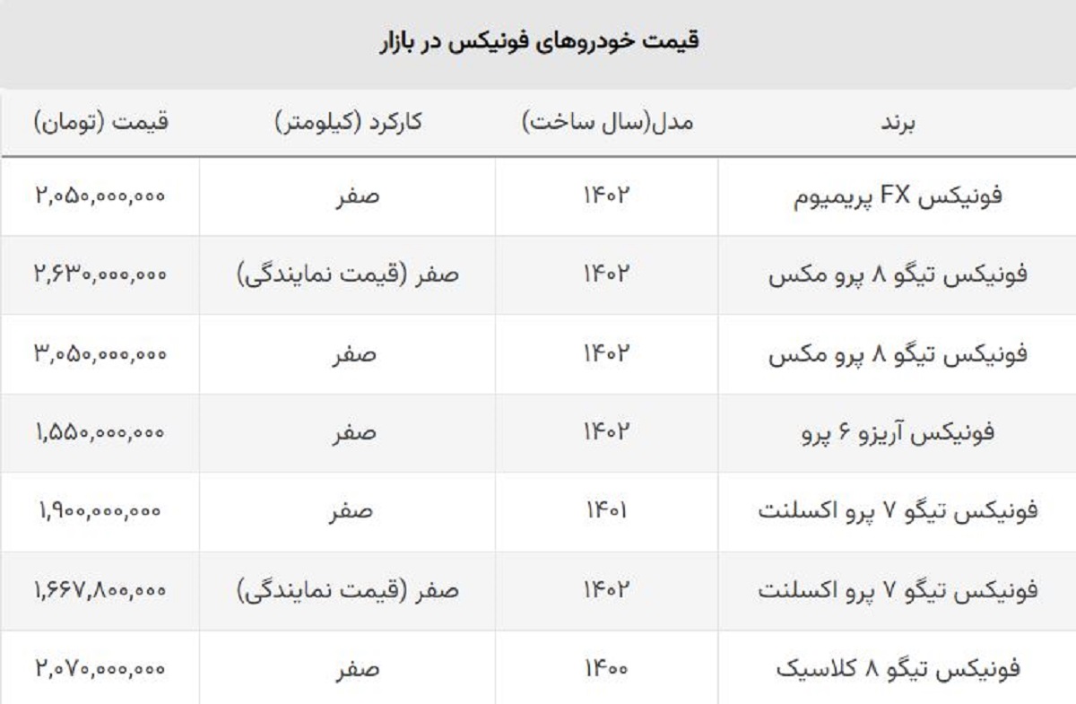 قیمت همه خودروهای فونیکس مدیران خودرو بالا رفت / تیگو ۸ رکورد زد + جدول قیمت همه خودروهای فونیکس مدیران خودرو بالا رفت / تیگو ۸ رکورد زد + جدول