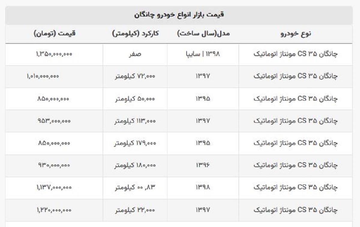 چانگان ۸۵۰ میلیونی شد + جدول قیمت صفر و کارکرده چانگان ۸۵۰ میلیونی شد + جدول قیمت صفر و کارکرده