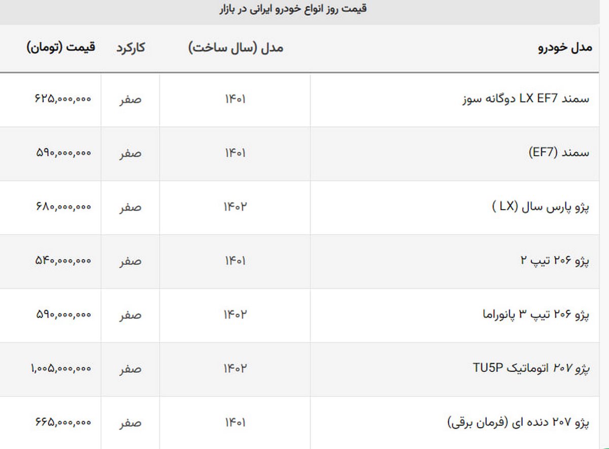 کاهش قیمت ۲۰۷، پژو پارس و شاهین در بازار + جدول کاهش قیمت ۲۰۷، پژو پارس و شاهین در بازار + جدول