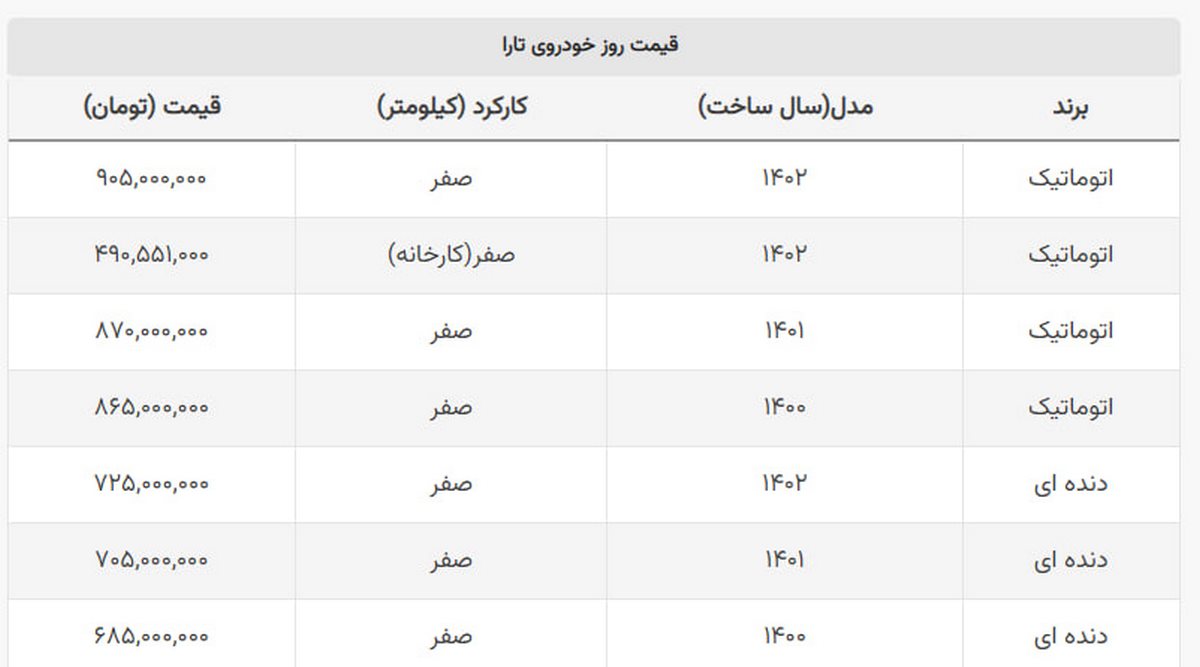عقب گرد میلیونی قیمت تارا در یک روز + جدول عقب گرد میلیونی قیمت تارا در یک روز + جدول