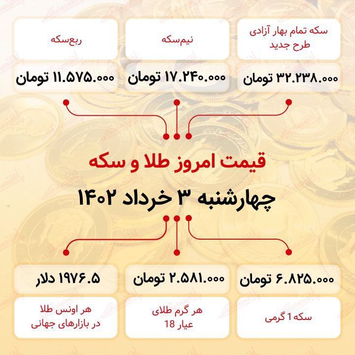 سکه به ۳۲ میلیون ۲۳۸ هزار تومان رسید (سوم خرداد ماه ۱۴۰۲)
