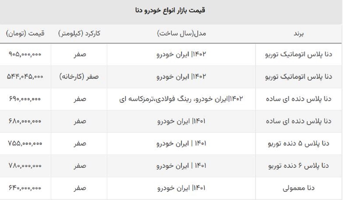 سقوط دنا صفر در بازار آزاد / دنا پلاس۱۲۰ میلیون ارزان شد سقوط دنا صفر در بازار آزاد / دنا پلاس۱۲۰ میلیون ارزان شد