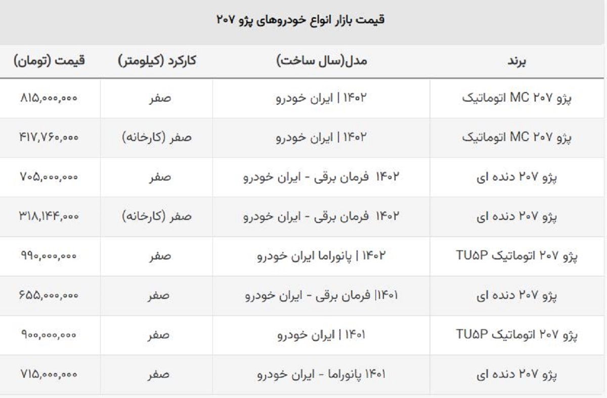 ریزش دوباره قیمت ۲۰۷ صفر / قیمت پانوراما ۱۷۰ میلیون ریخت + جدول ریزش دوباره قیمت ۲۰۷ صفر / قیمت پانوراما ۱۷۰ میلیون ریخت + جدول