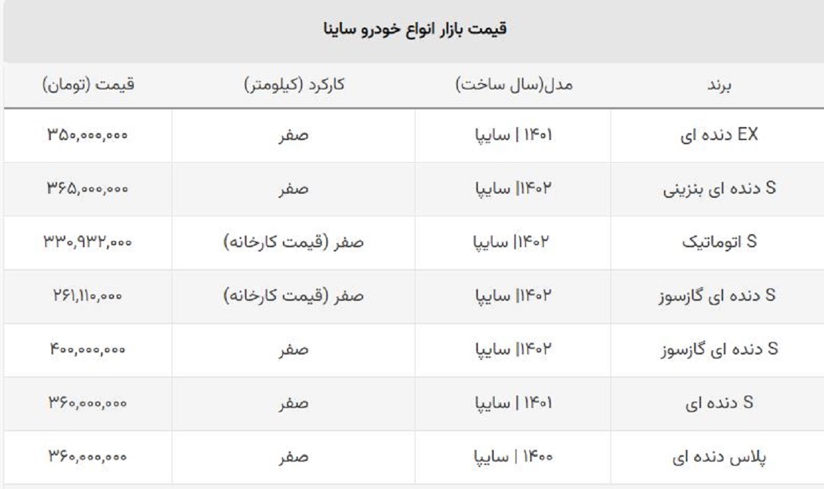 اختلاف قیمت کارخانه ۱۴۰۲ ساینا S با بازار آزاد + جدول گازسوز و بنزینی اختلاف قیمت کارخانه ۱۴۰۲ ساینا S با بازار آزاد + جدول گازسوز و بنزینی