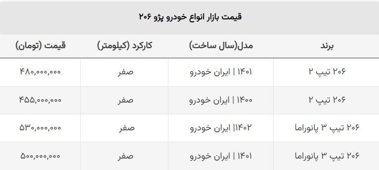 قیمت پژو به جهش بازار روی خوش نشان نداد / سقوط دوباره ۲۰۶ تیپ دو! + جدول قیمت پژو به جهش بازار روی خوش نشان نداد / سقوط دوباره ۲۰۶ تیپ دو! + جدول