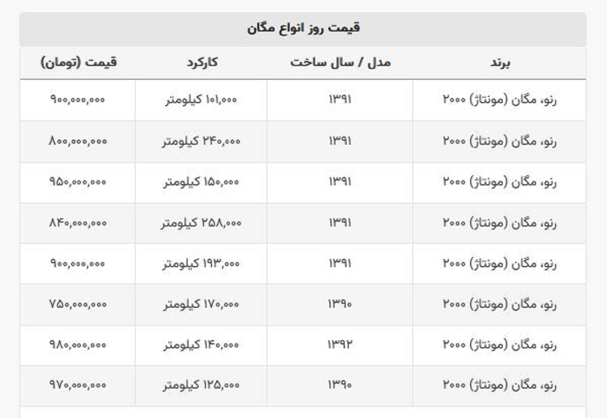 مگان دست دوم ۷۵۰ میلیون تومان قیمت خورد! + جدول قیمت مگان دست دوم ۷۵۰ میلیون تومان قیمت خورد! + جدول قیمت