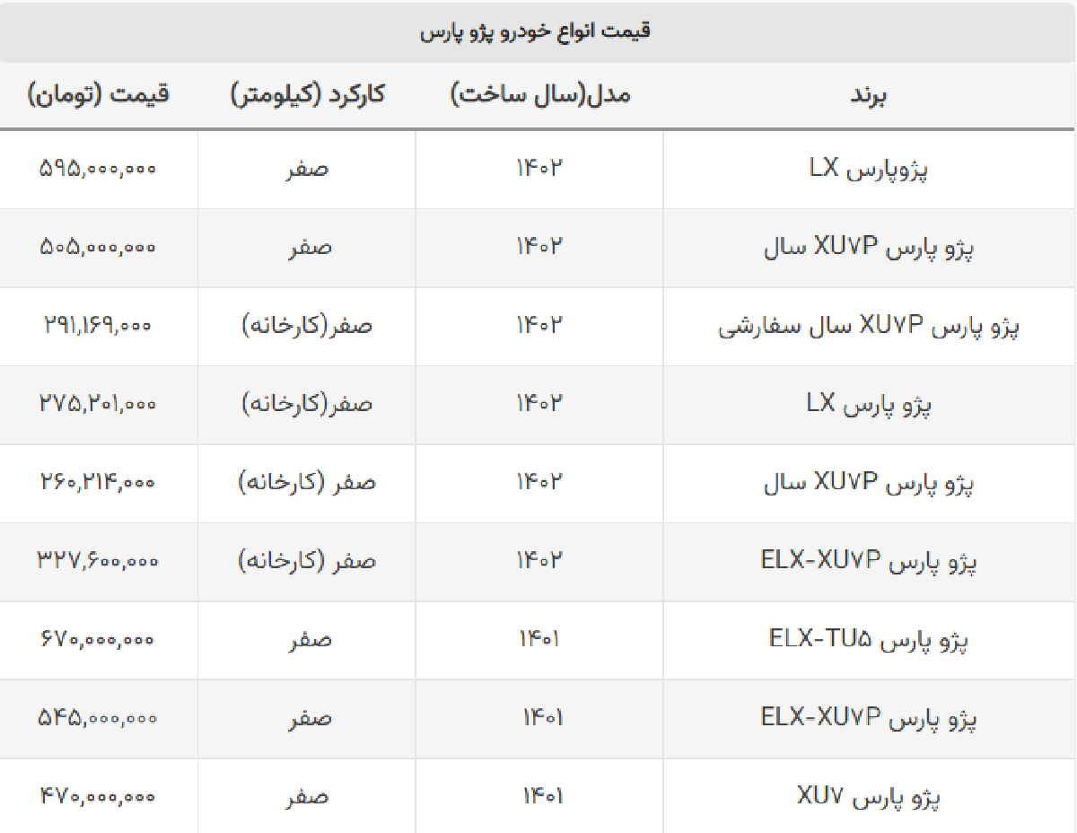 قیمت پژو پارس LX در بازار ۱۰ میلیون کاهش یافت + جدول قیمت پژو پارس LX در بازار ۱۰ میلیون کاهش یافت + جدول