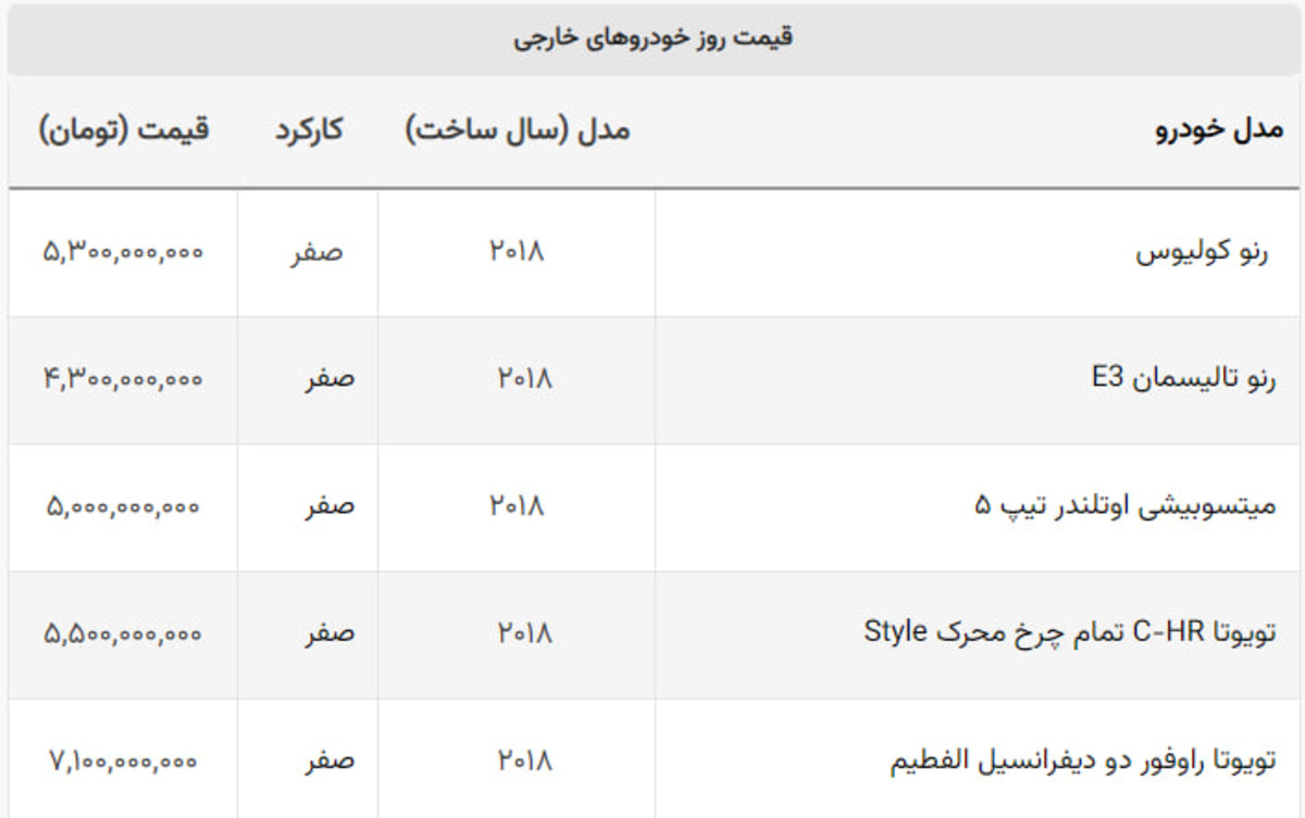 نوسان شدید در بازار خارجیها / قیمت این خودروی وارداتی ۲۰۰ میلیون کاهش یافت نوسان شدید در بازار خارجیها / قیمت این خودروی وارداتی ۲۰۰ میلیون کاهش یافت