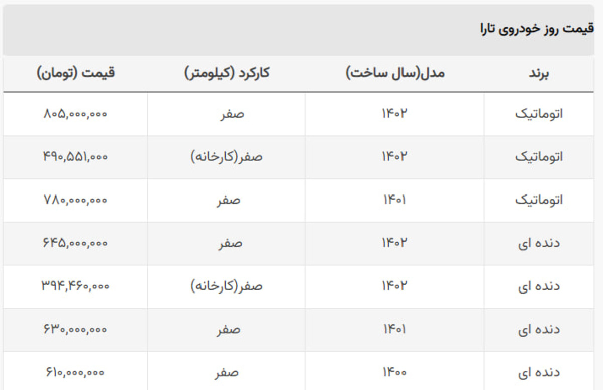 قیمت تارا به مدار کاهشی بازگشت + جدول قیمت تارا به مدار کاهشی بازگشت + جدول