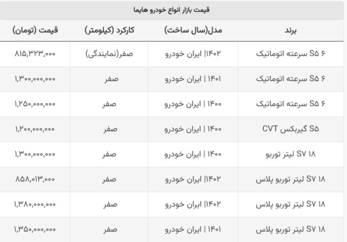 ۷ روز عجیب در بازار هایما / اس ۸ در بازار ۲ میلیارد شد! ۷ روز عجیب در بازار هایما / اس ۸ در بازار ۲ میلیارد شد!