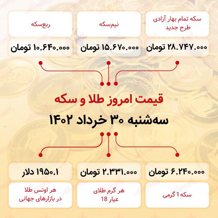سکه به ۲۸ میلیون ۷۴۷ هزار تومان رسید (سیام خرداد ماه ۱۴۰۲) سکه به ۲۸ میلیون ۷۴۷ هزار تومان رسید (سیام خرداد ماه ۱۴۰۲)
