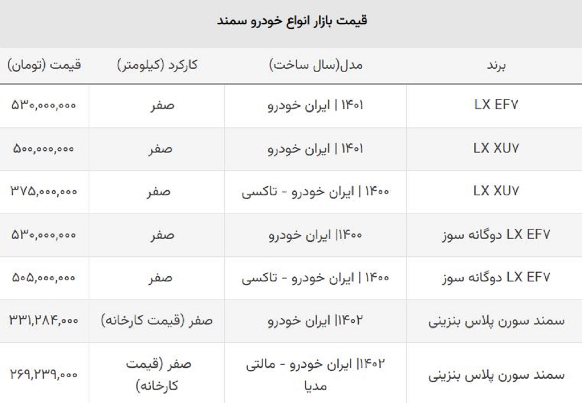 قیمت انواع سمند در سرازیری / ریزش قیمت سورن پلاس به ۱۵۰ میلیون رسید! قیمت انواع سمند در سرازیری / ریزش قیمت سورن پلاس به ۱۵۰ میلیون رسید!