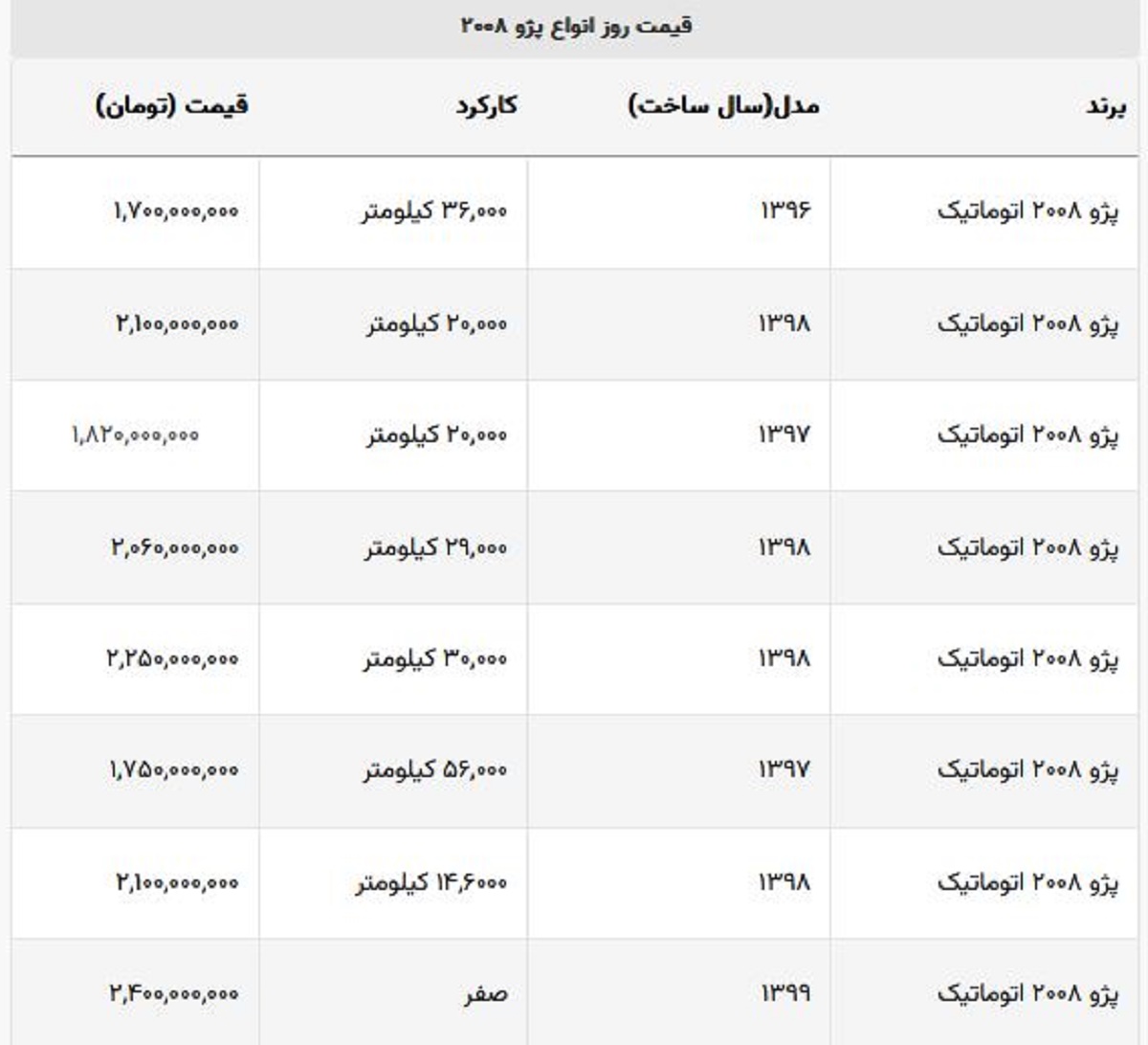 پژو ۲۰۰۸ اتوماتیک امروز ۱۰۰ میلیون گران شد! + جدول قیمت کارکرده پژو ۲۰۰۸ اتوماتیک امروز ۱۰۰ میلیون گران شد! + جدول قیمت کارکرده