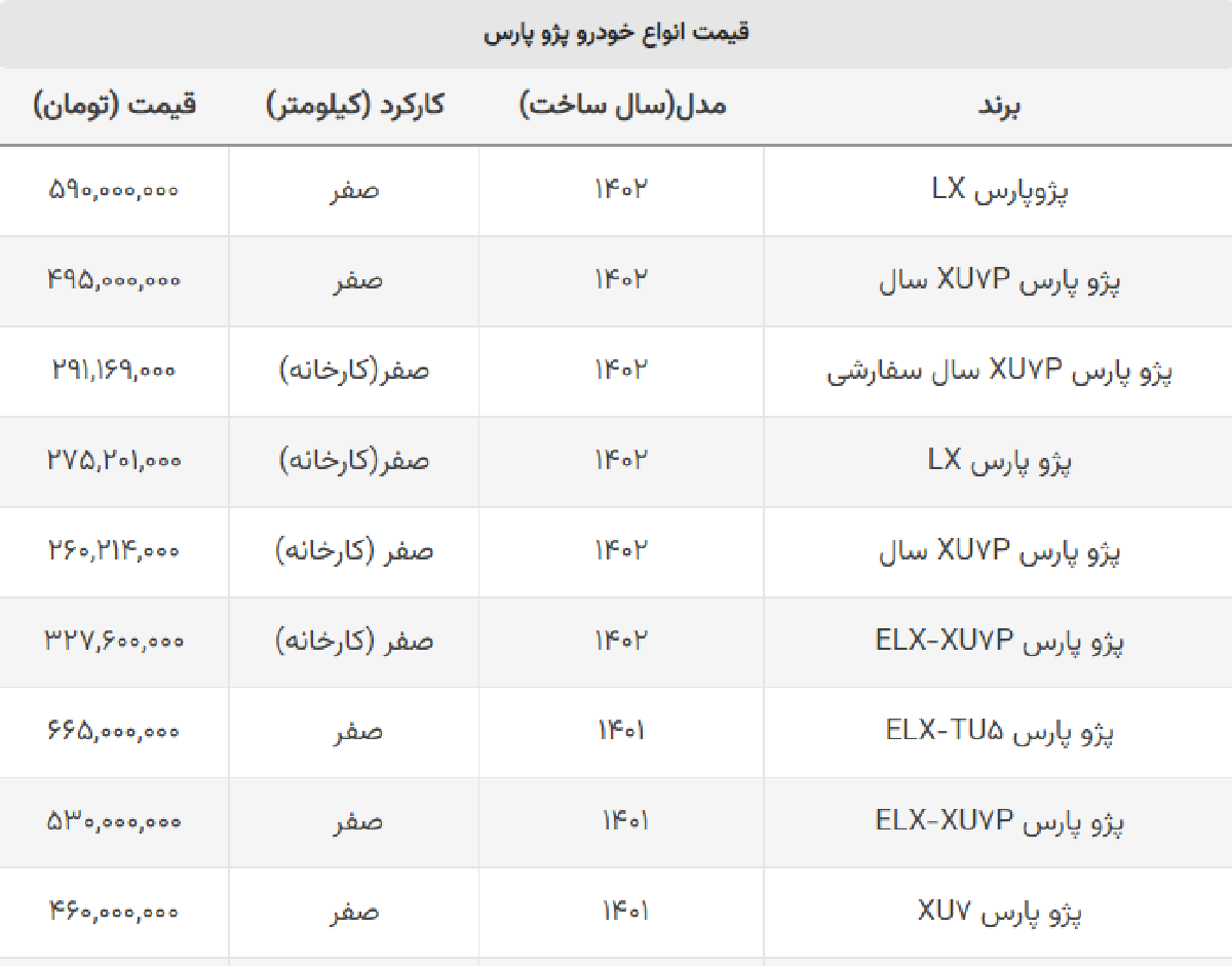 این مدل پژو پارس به زیر ۶۰۰ میلیون تومان رسید + جدول این مدل پژو پارس به زیر ۶۰۰ میلیون تومان رسید + جدول