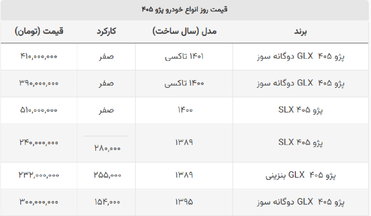 پژو ۴۰۵، ۲۴۰ میلیونی در بازار؟ + جدول پژو ۴۰۵، ۲۴۰ میلیونی در بازار؟ + جدول