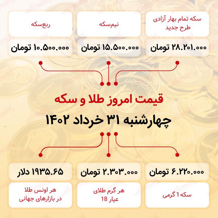 سکه به ۲۸ میلیون ۲۰۱ هزار تومان رسید (سیویکم خرداد ماه ۱۴۰۲) سکه به ۲۸ میلیون ۲۰۱ هزار تومان رسید (سیویکم خرداد ماه ۱۴۰۲)