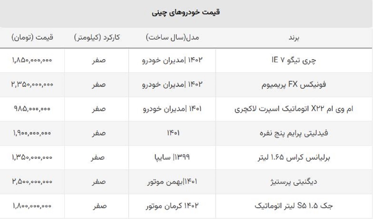 پرفروشترین خودروهای چینی ارزان شد / خریداران این مدل نیم میلیارد ضرر کردند پرفروشترین خودروهای چینی ارزان شد / خریداران این مدل نیم میلیارد ضرر کردند