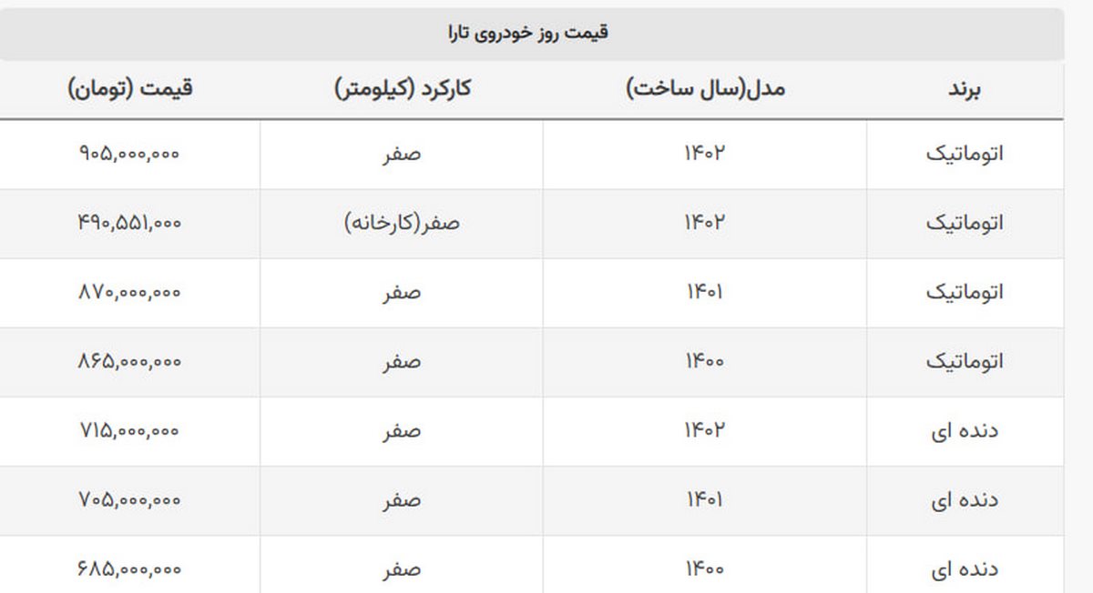 ادامه ریزش قیمت تارا در بازار + جدول ادامه ریزش قیمت تارا در بازار + جدول