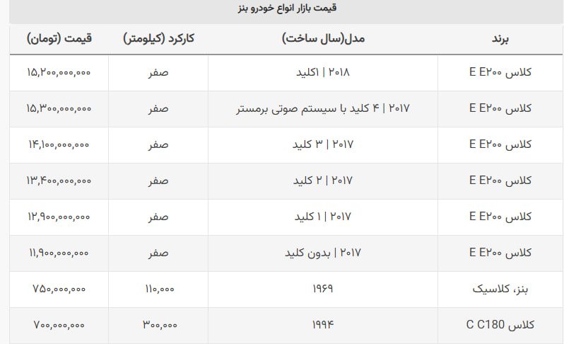 حتی با ۷۰۰ میلیون هم می توان مرسدس بنز خرید + جدول حتی با ۷۰۰ میلیون هم می توان مرسدس بنز خرید + جدول