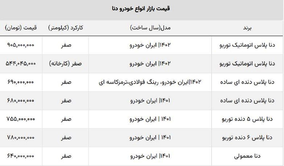 ضرر خریداران دنا دنده ای و اتوماتیک ادامه دارد + جدول قیمت جدید ضرر خریداران دنا دنده ای و اتوماتیک ادامه دارد + جدول قیمت جدید