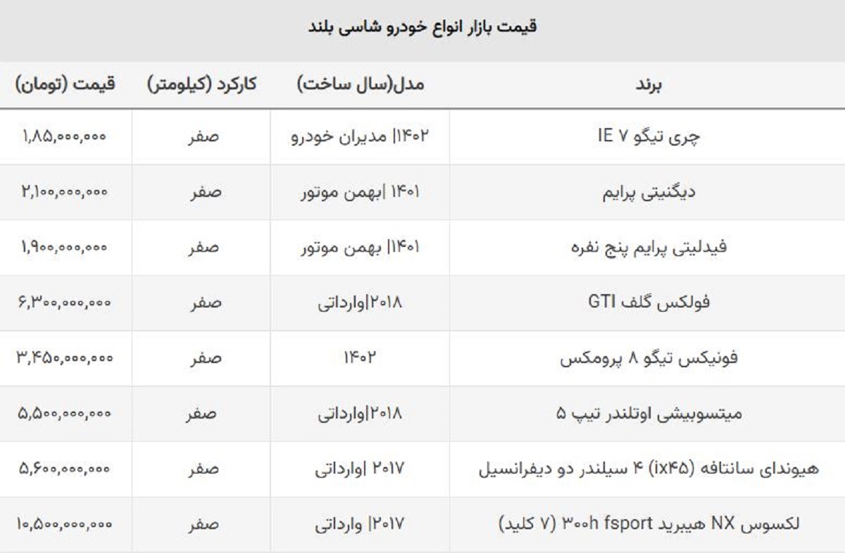 سقوط خودروهای شاسی بلند وارداتی و مونتاژ / ۱۷۰ میلیون ضرر در یک هفته + جدول سقوط خودروهای شاسی بلند وارداتی و مونتاژ / ۱۷۰ میلیون ضرر در یک هفته + جدول